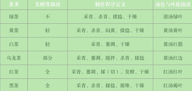 六大茶類的定義(圖1)