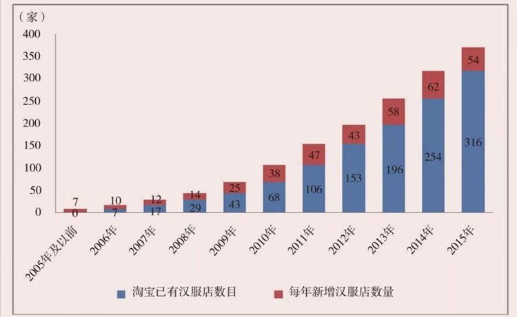 漢服是如何興起于電商平臺(tái)的(圖2)